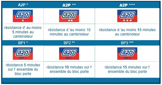 Normes des différentes portes blindées